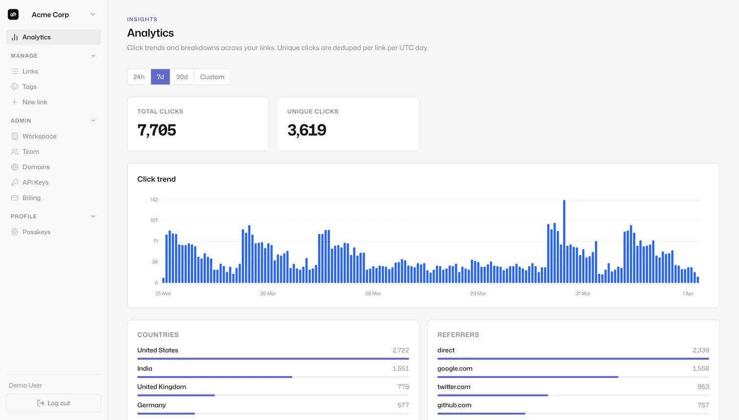 Picolink analytics dashboard showing click trends, countries, and referrers