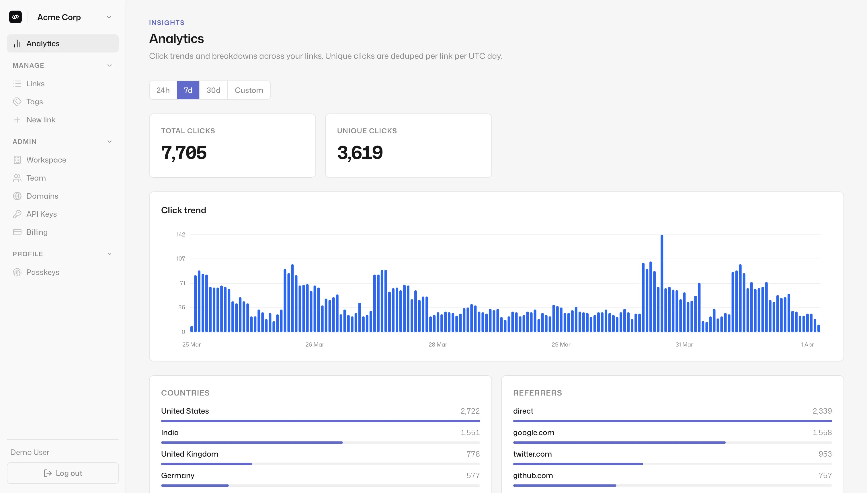 Picolink analytics dashboard — click trends, countries, referrers